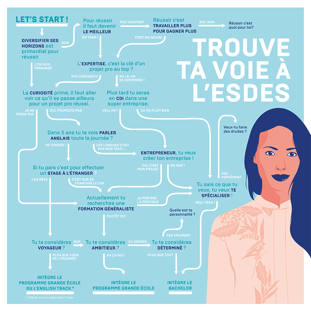 infographie trouve ta voie à l'ESDES